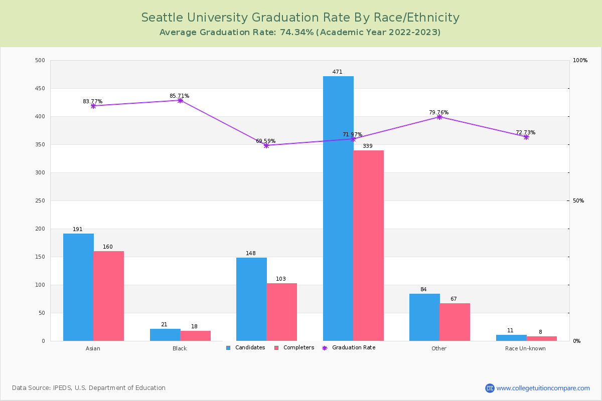 Seattle University graduate rate by race