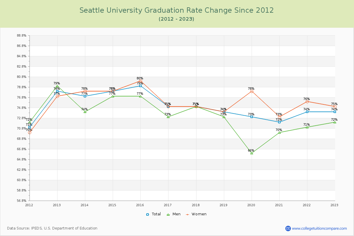 Seattle University Graduation Rate Changes Chart