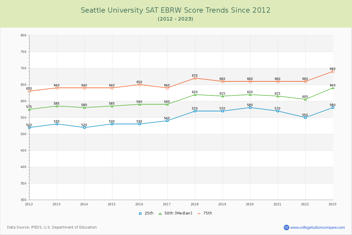 Seattle University SAT EBRW (Evidence-Based Reading and Writing) Trends Chart