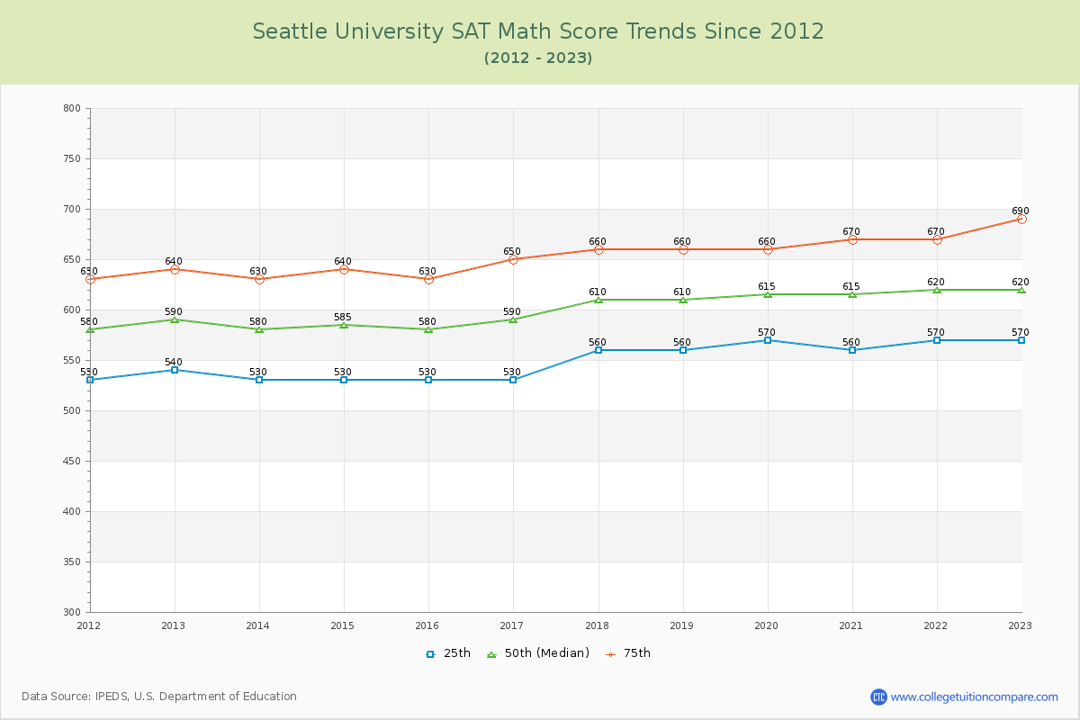 Seattle University SAT Math Score Trends Chart