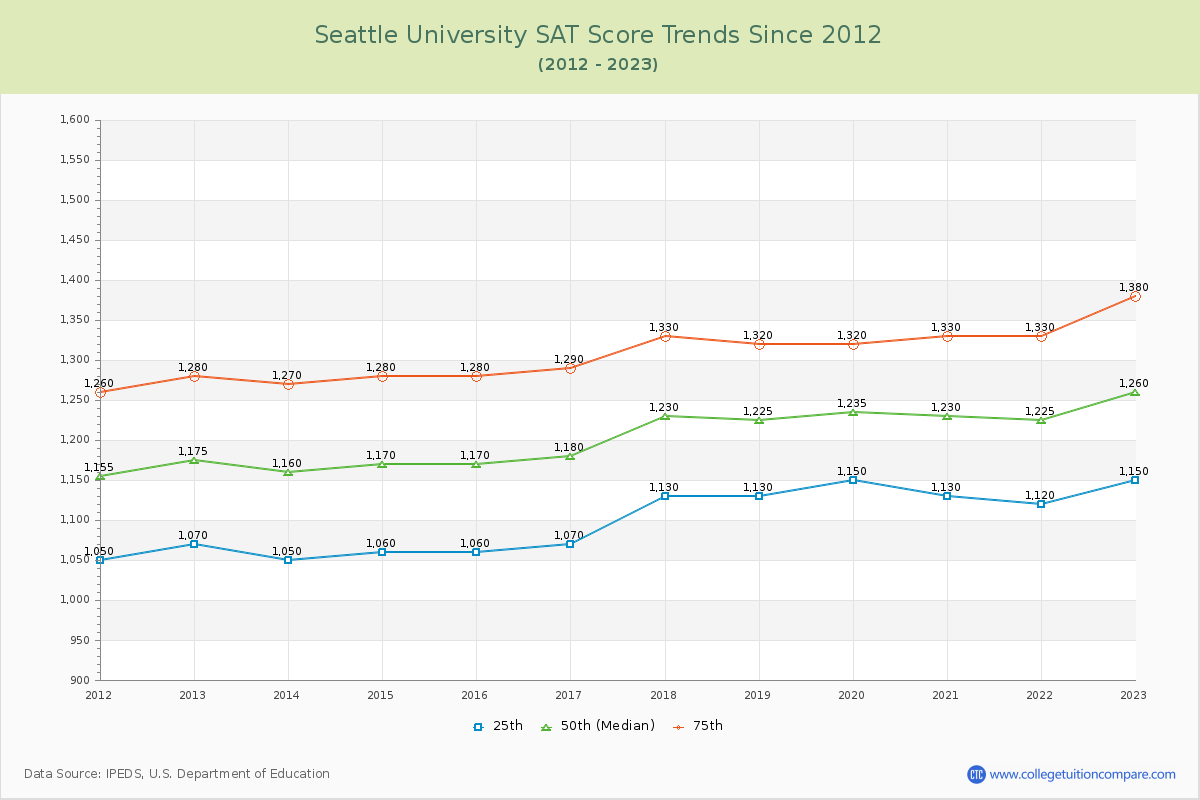 Seattle University SAT Score Trends Chart