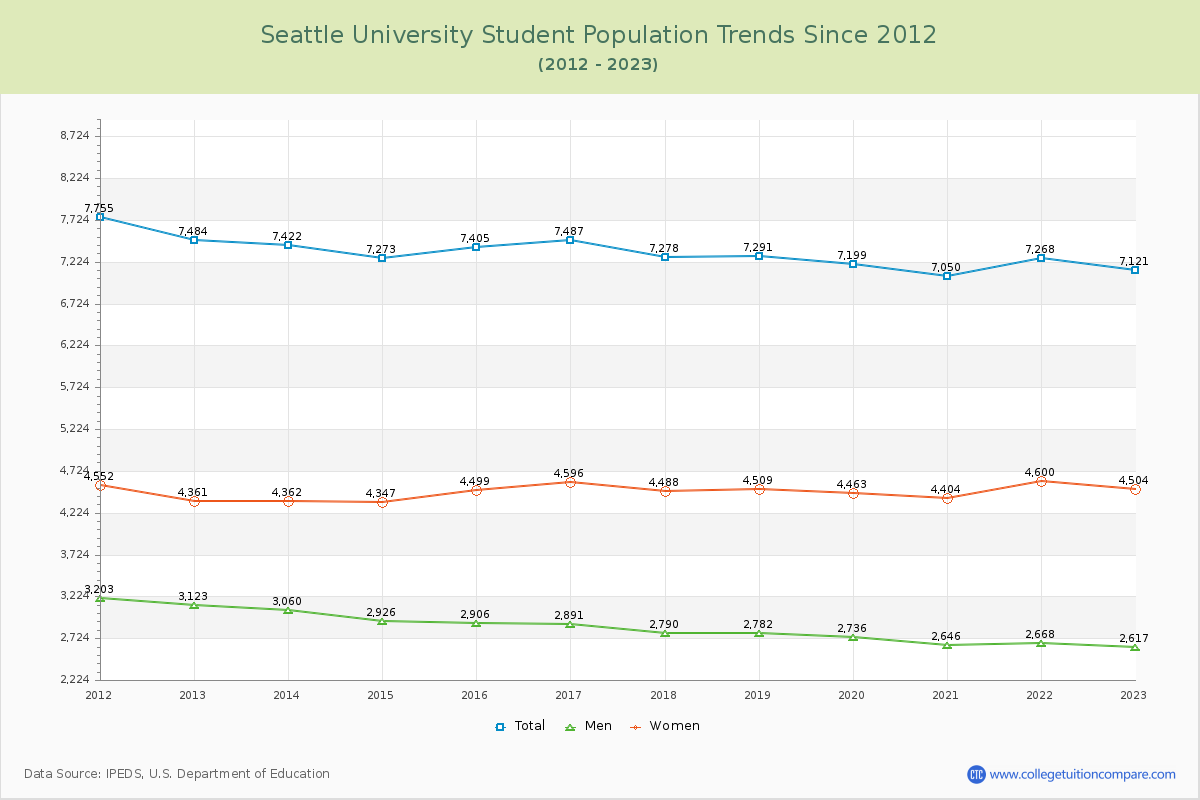 Seattle University Enrollment Trends Chart