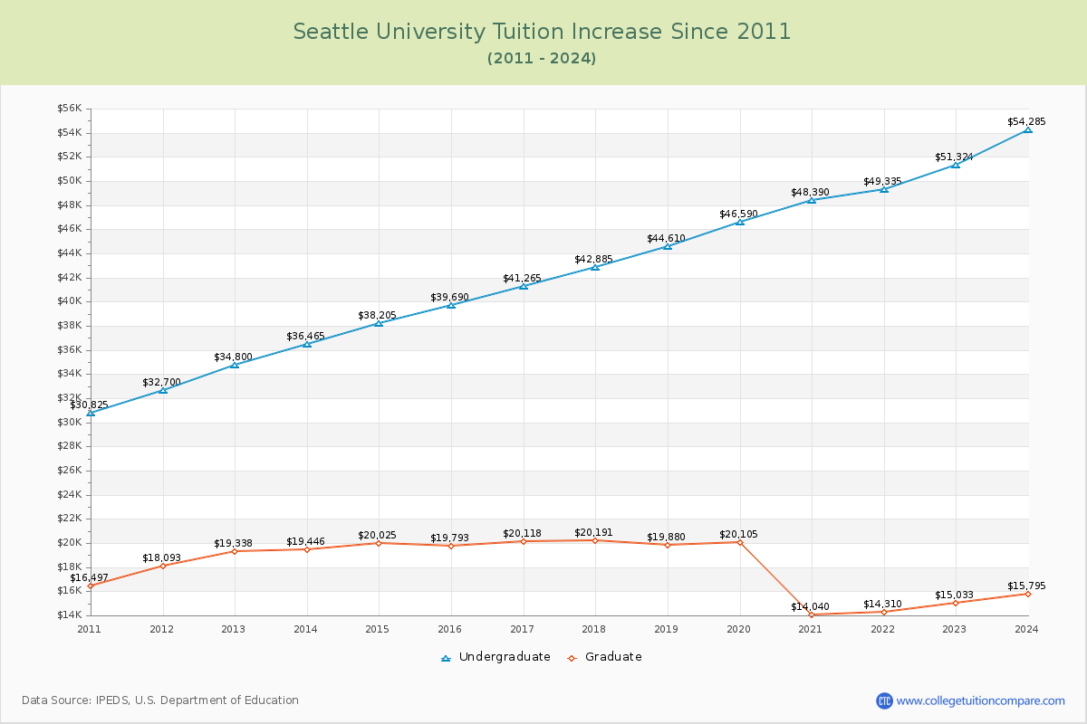 Seattle University Tuition & Fees Changes Chart