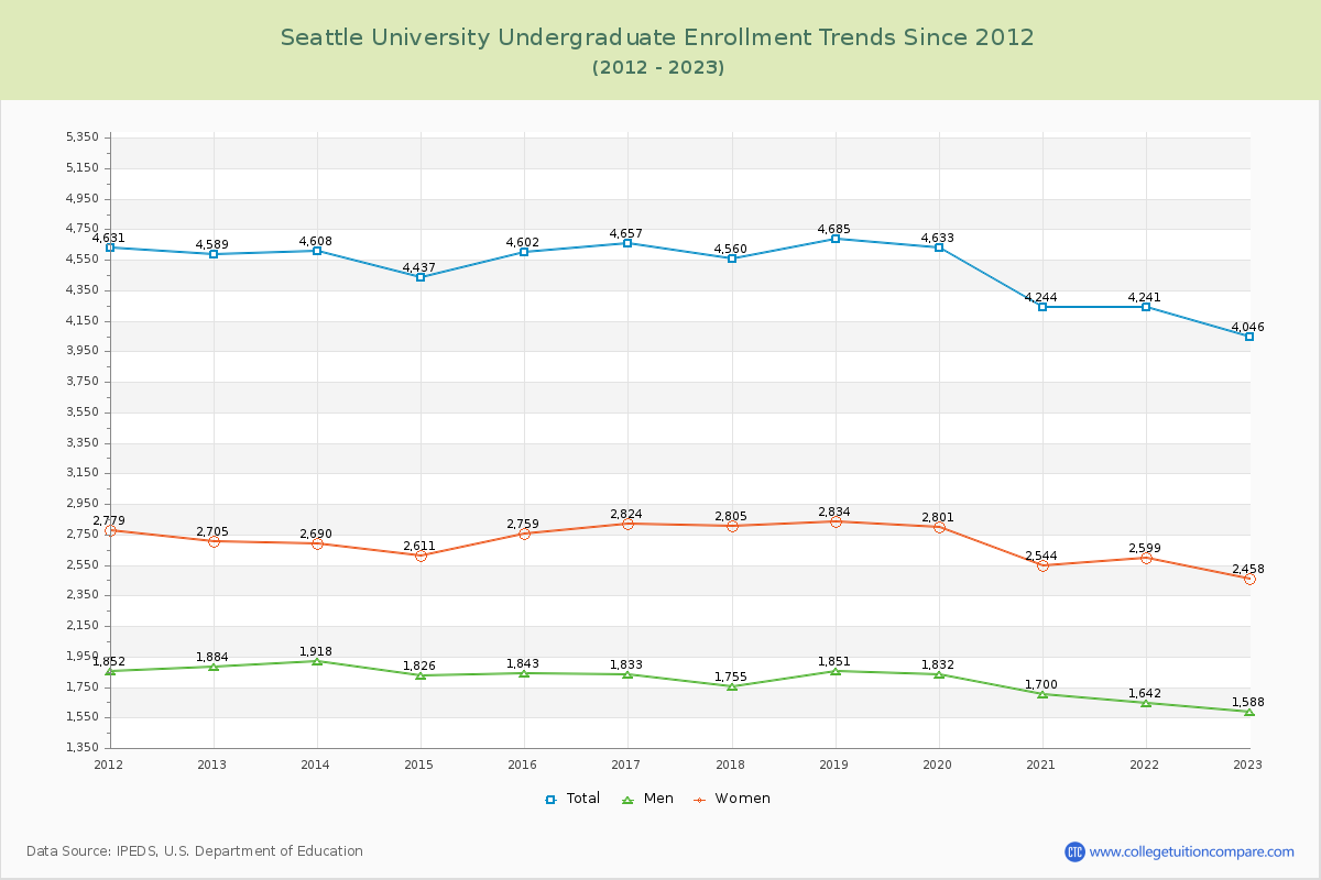 Seattle University Undergraduate Enrollment Trends Chart