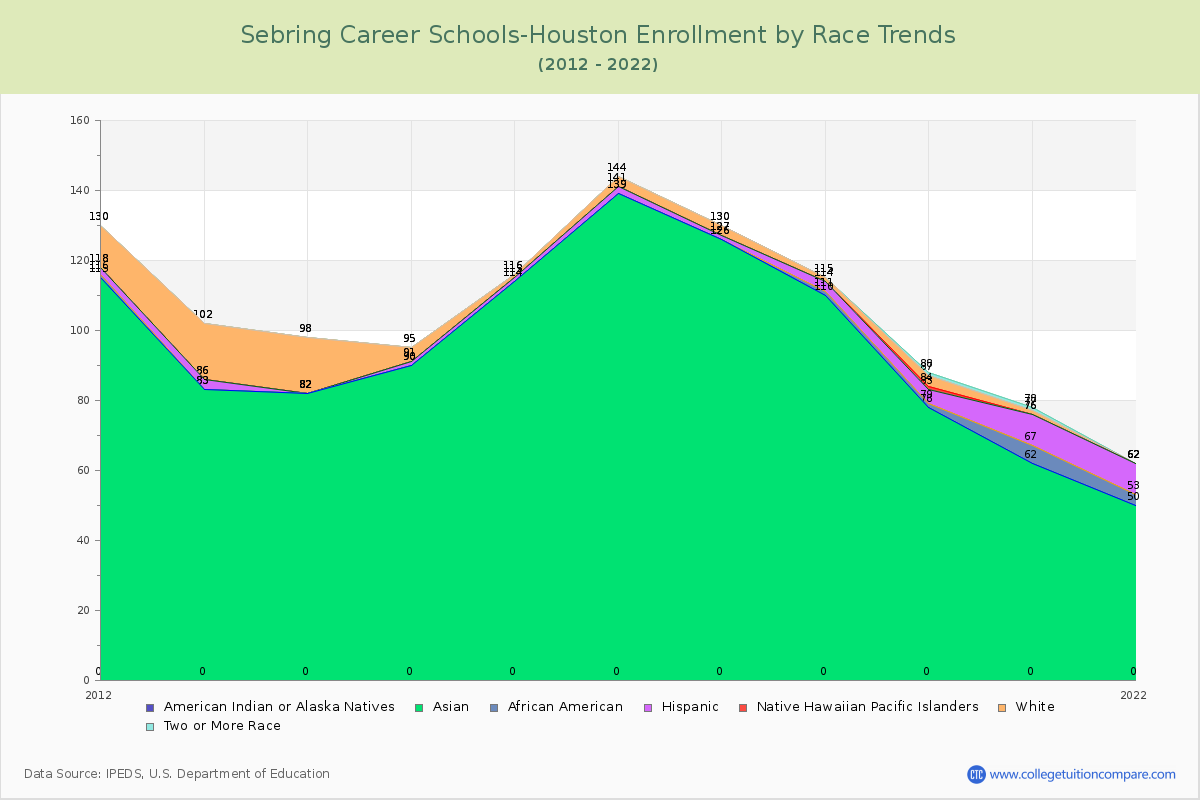 Sebring Career Schools-Houston Enrollment by Race Trends Chart