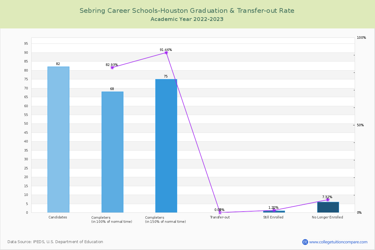 Sebring Career Schools-Houston graduate rate