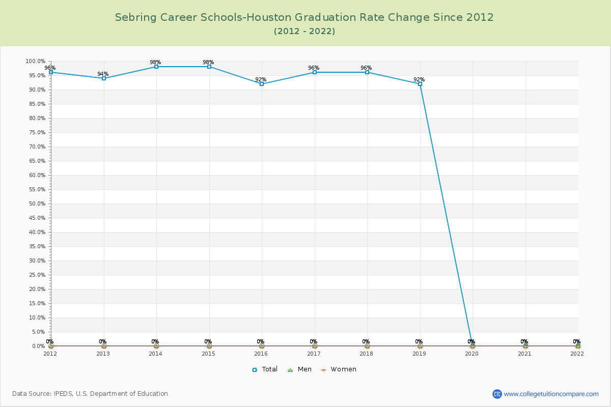 Sebring Career Schools-Houston Graduation Rate Changes Chart