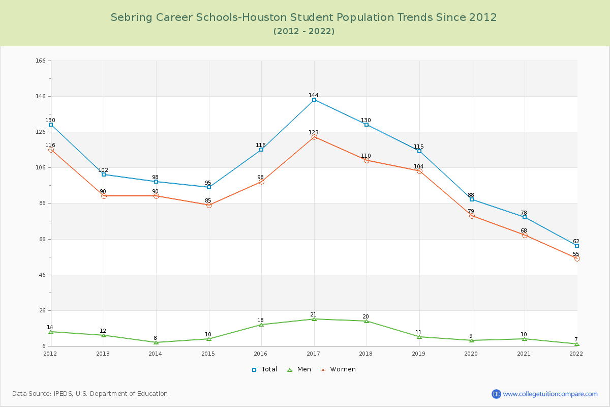 Sebring Career Schools-Houston Enrollment Trends Chart