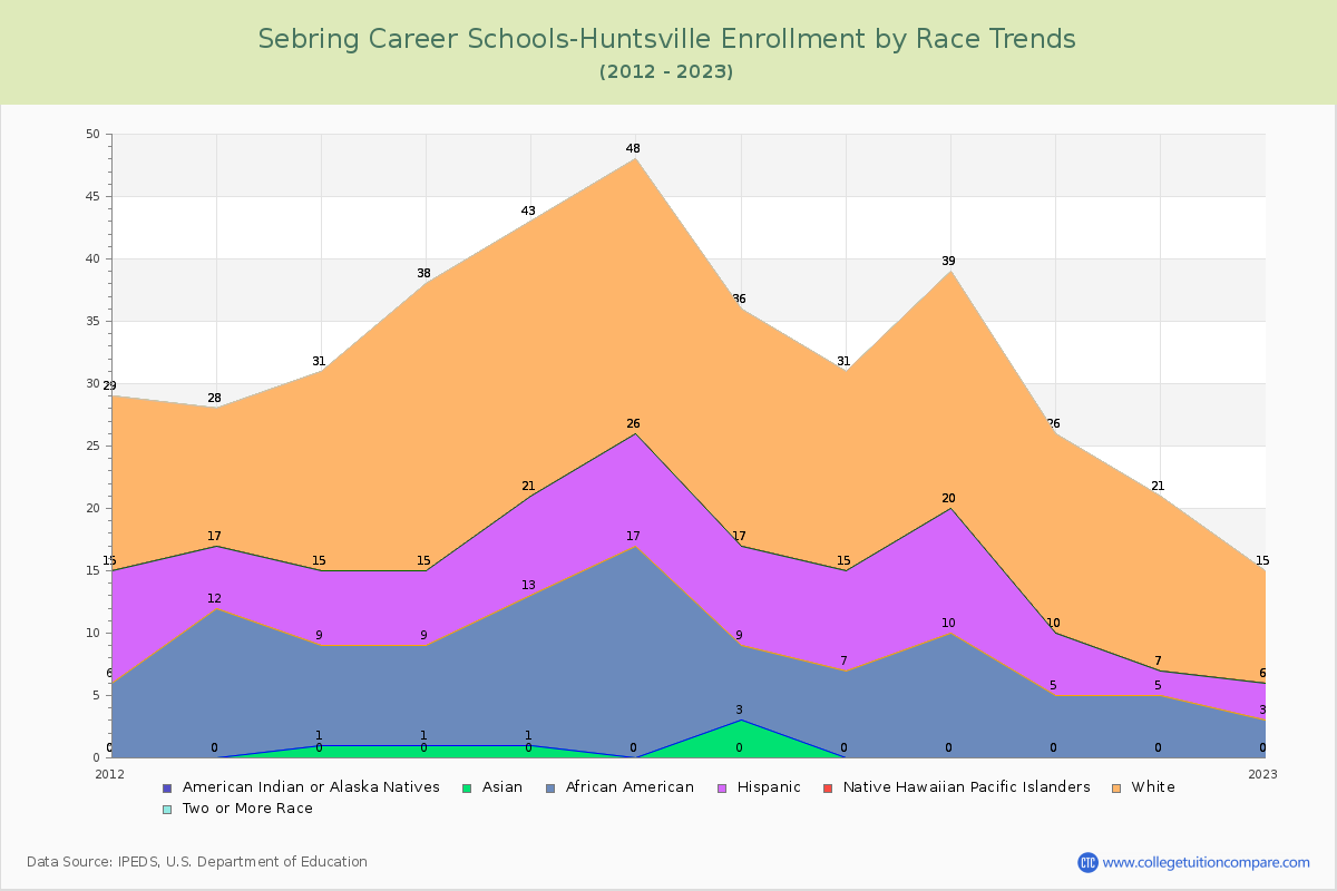 Sebring Career Schools-Huntsville Enrollment by Race Trends Chart