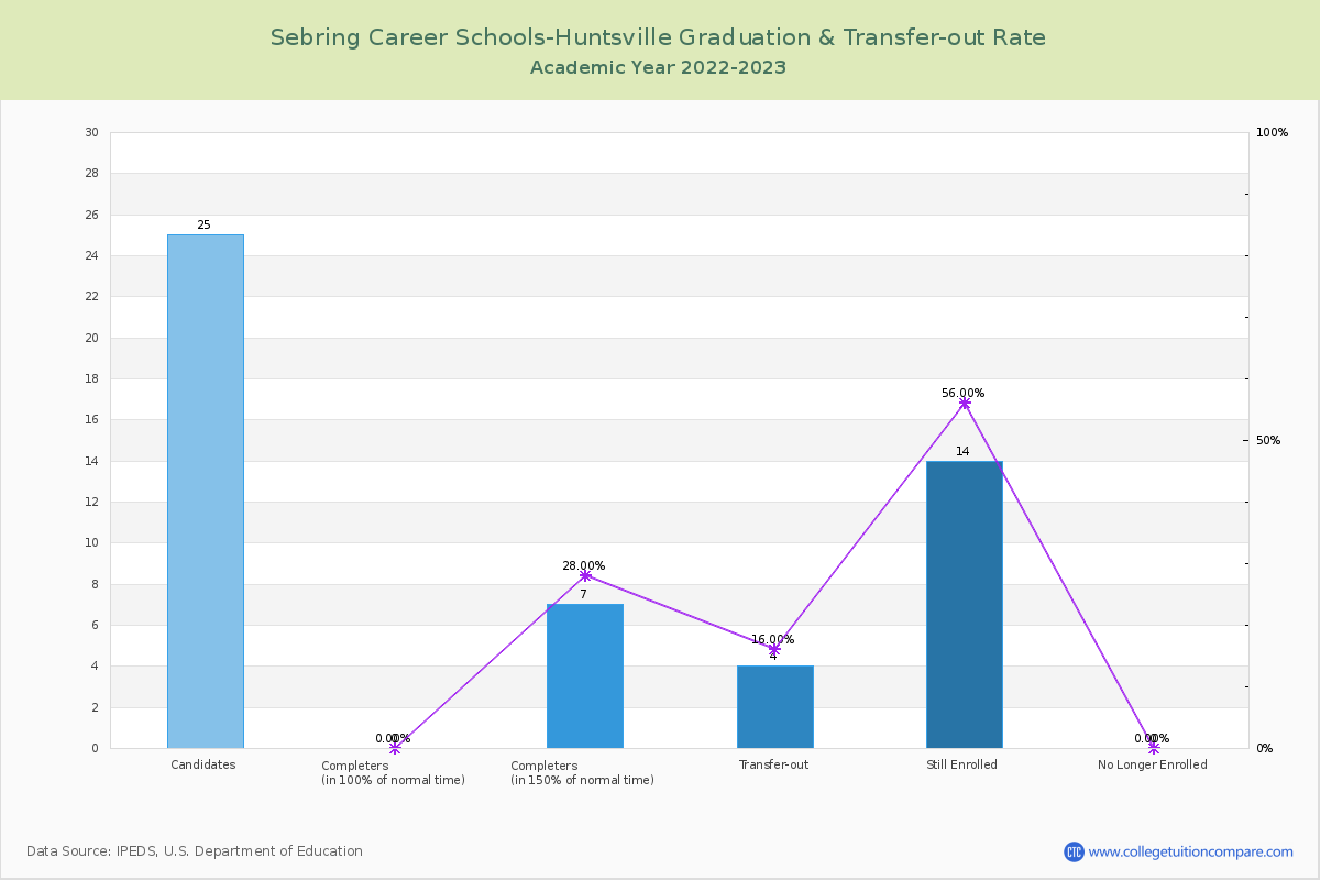 Sebring Career Schools-Huntsville graduate rate