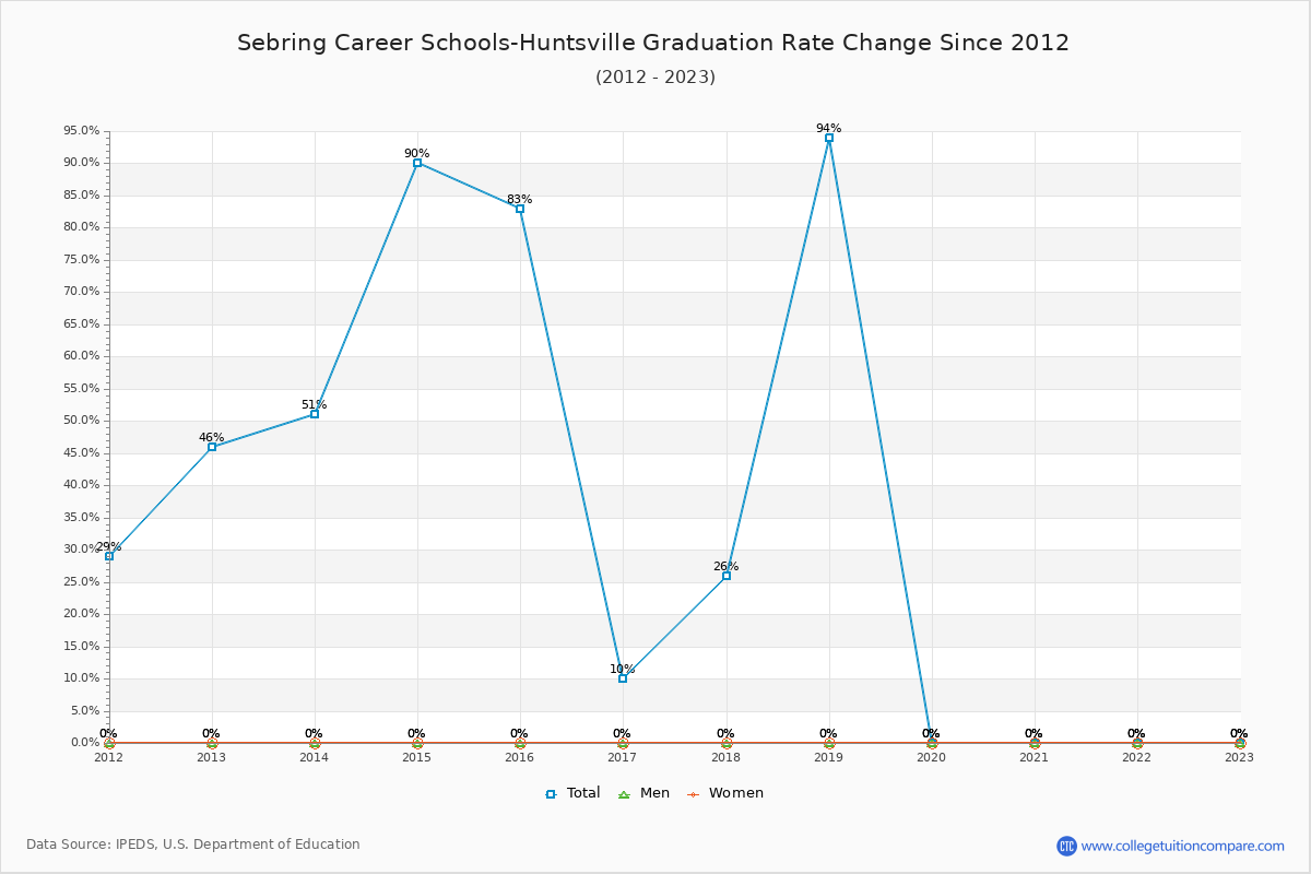 Sebring Career Schools-Huntsville Graduation Rate Changes Chart