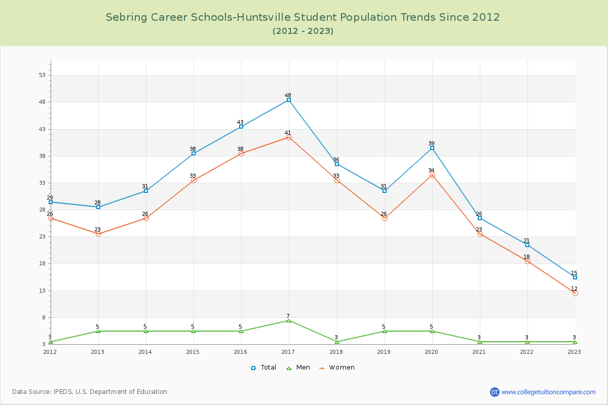 Sebring Career Schools-Huntsville Enrollment Trends Chart