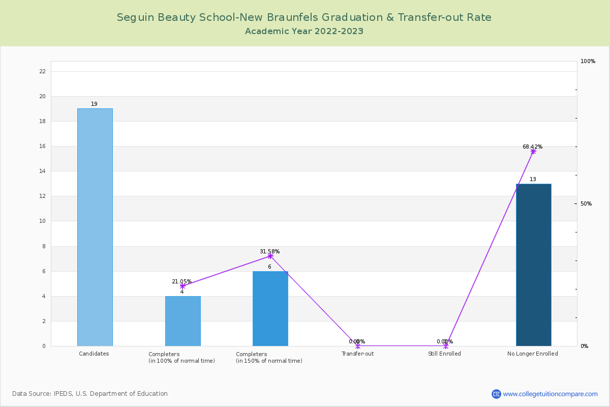 Seguin Beauty School-New Braunfels graduate rate
