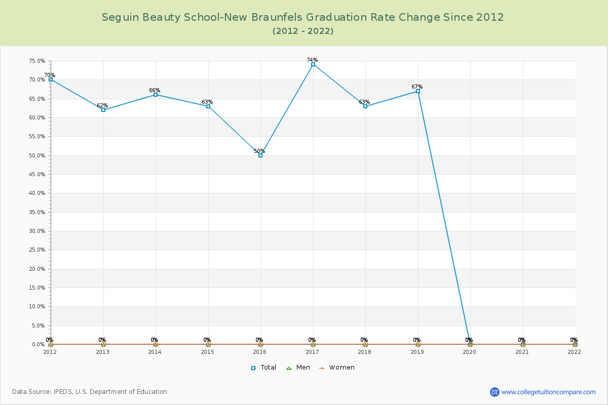 Seguin Beauty School-New Braunfels Graduation Rate Changes Chart