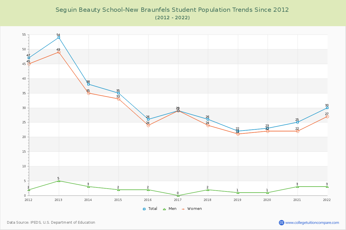Seguin Beauty School-New Braunfels Enrollment Trends Chart