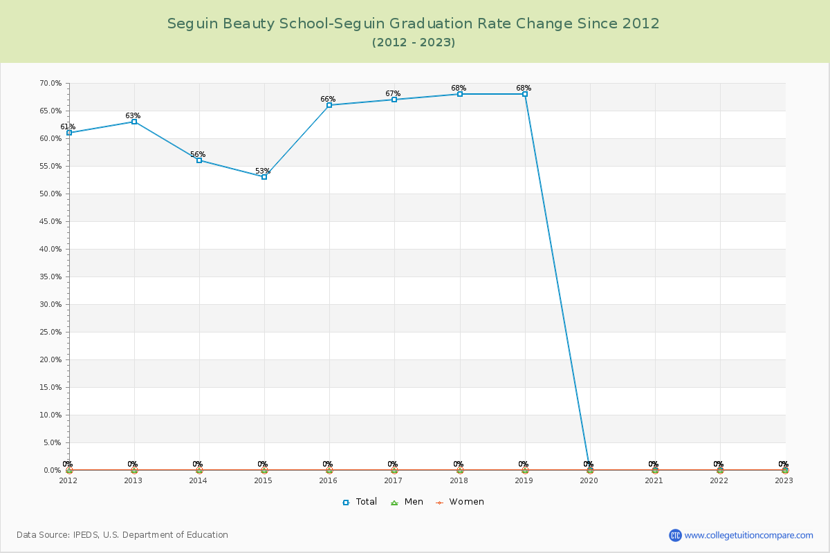 Seguin Beauty School-Seguin Graduation Rate Changes Chart