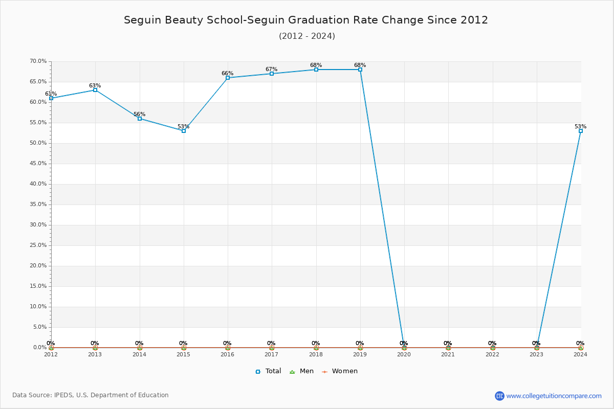 Seguin Beauty School-Seguin Graduation Rate Changes Chart