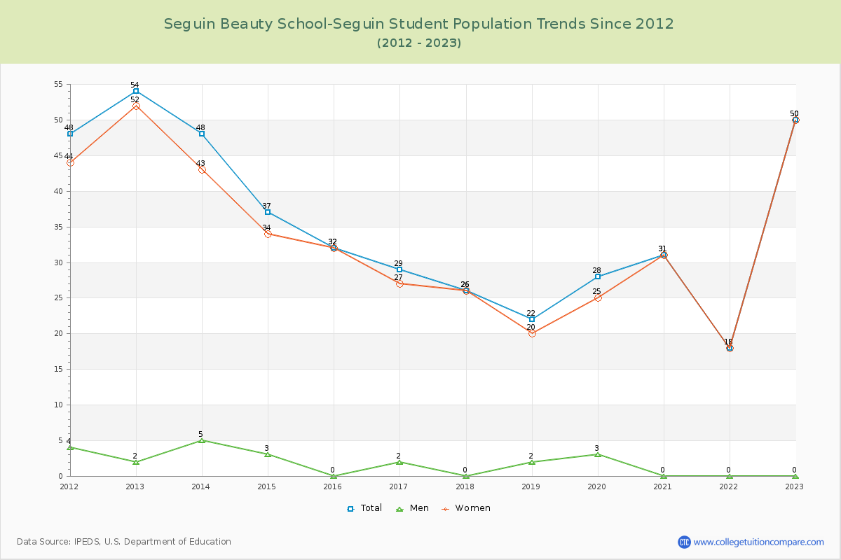 Seguin Beauty School-Seguin Enrollment Trends Chart
