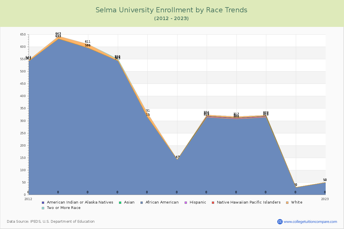 Selma University Enrollment by Race Trends Chart