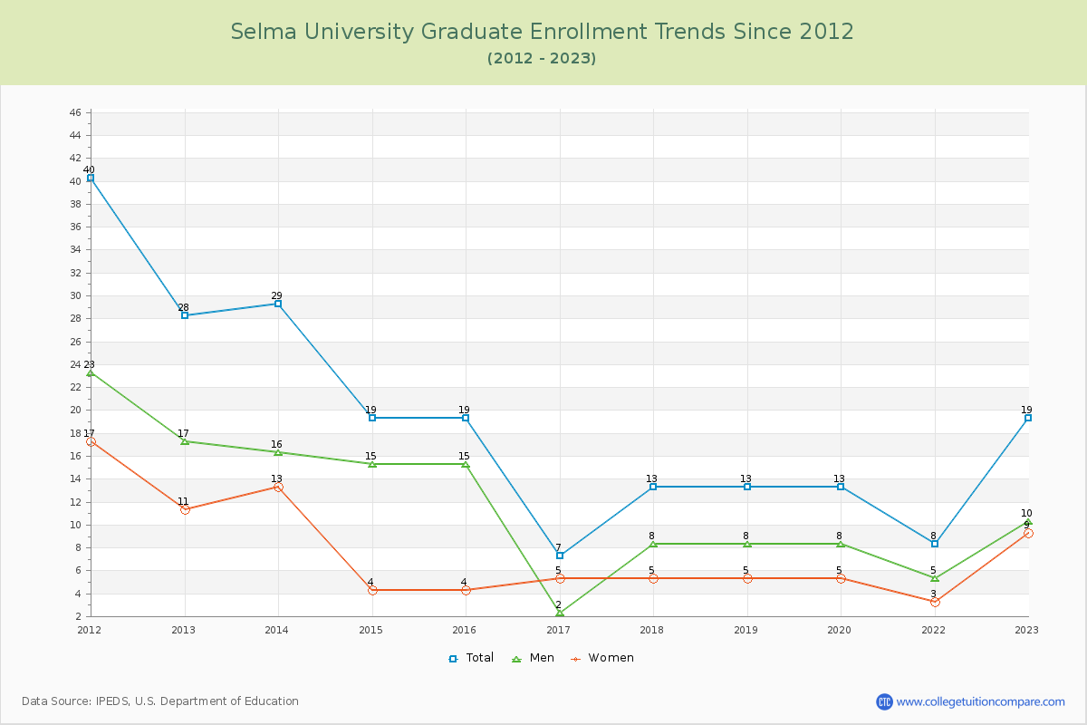 Selma University Graduate Enrollment Trends Chart