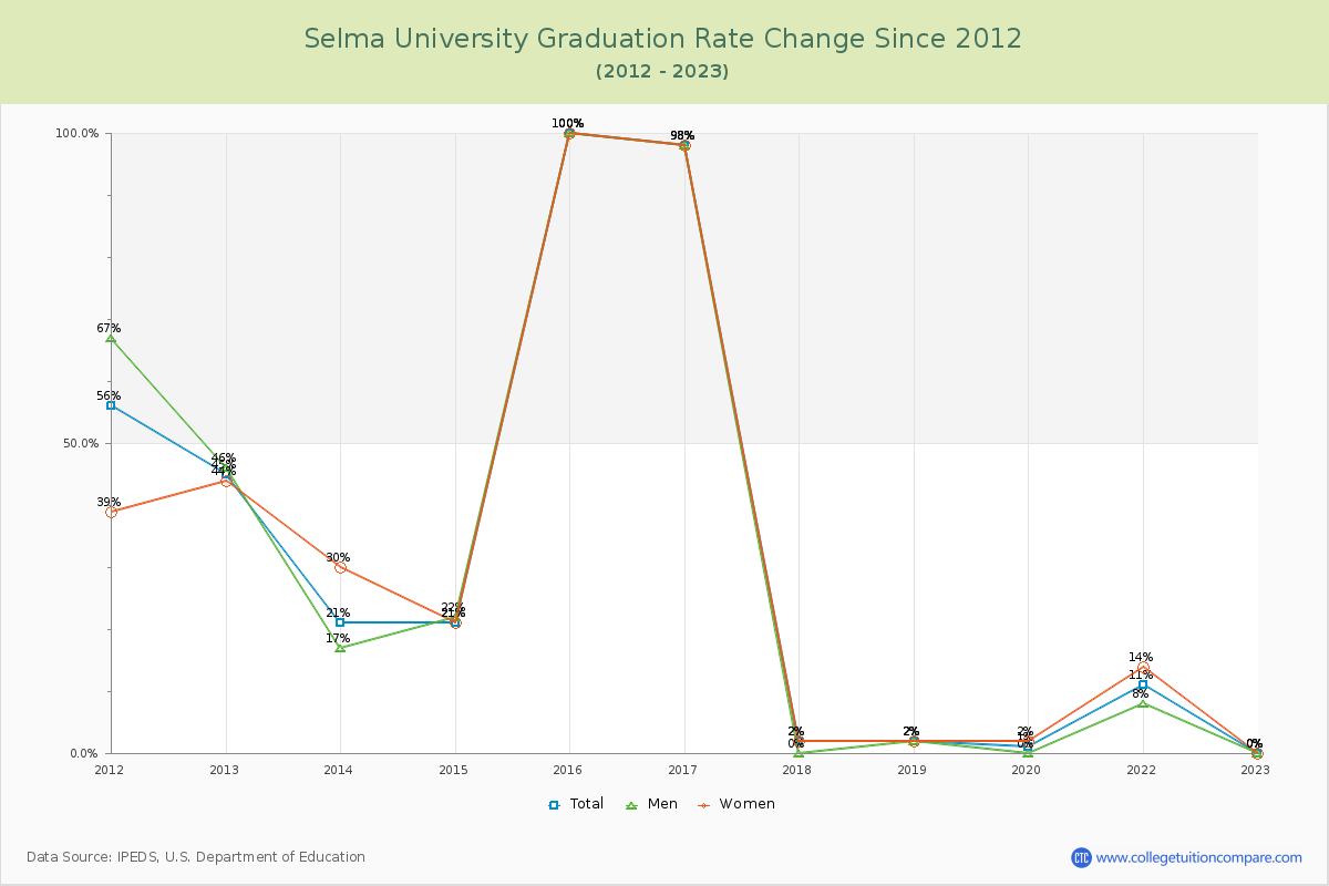 Selma University Graduation Rate Changes Chart