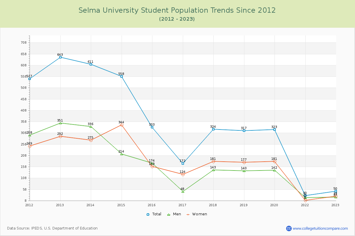 Selma University Enrollment Trends Chart