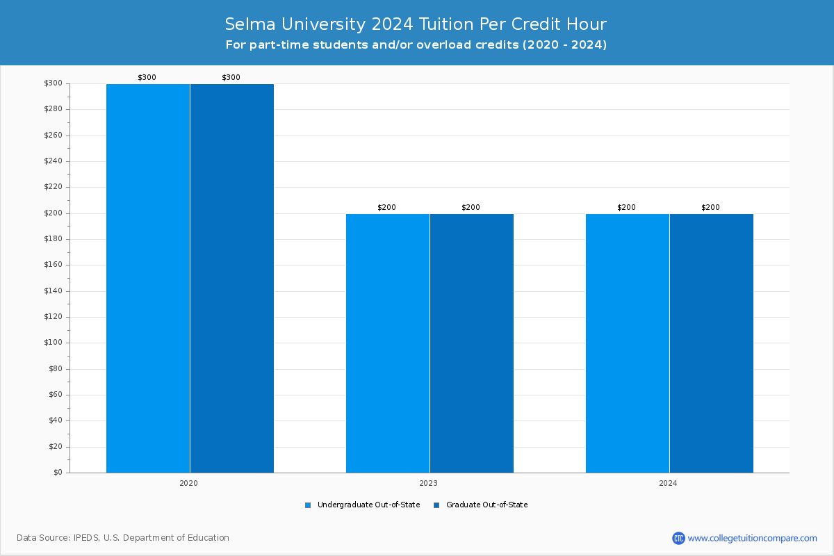 Selma University - Tuition per Credit Hour