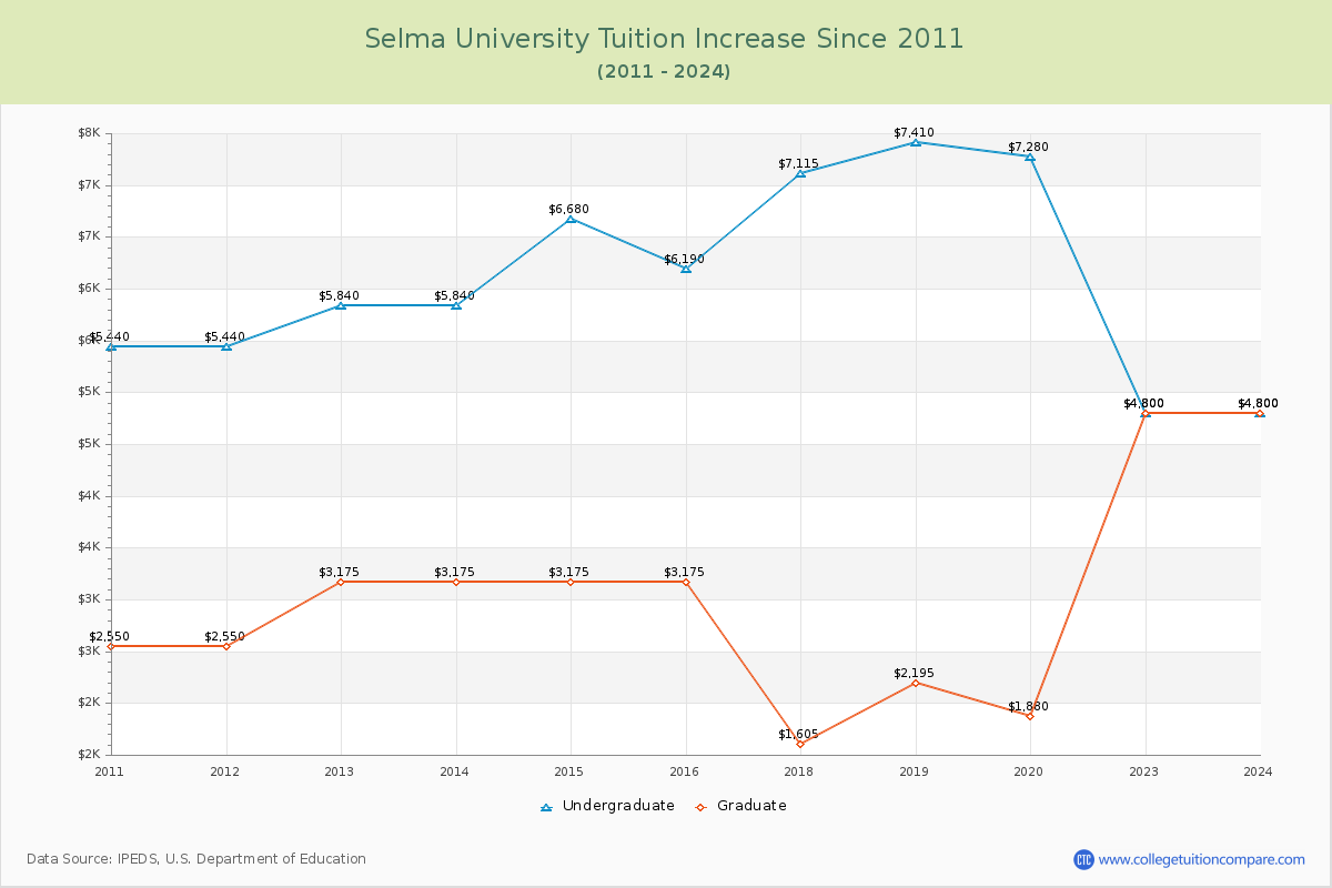 Selma University Tuition & Fees Changes Chart