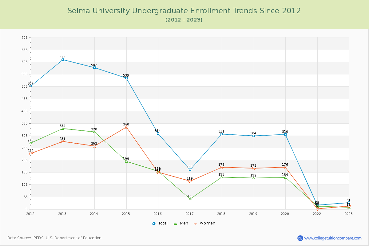 Selma University Undergraduate Enrollment Trends Chart