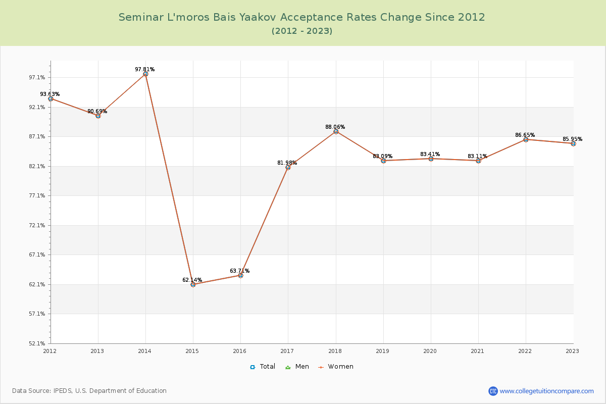 Seminar L'moros Bais Yaakov Acceptance Rate Changes Chart