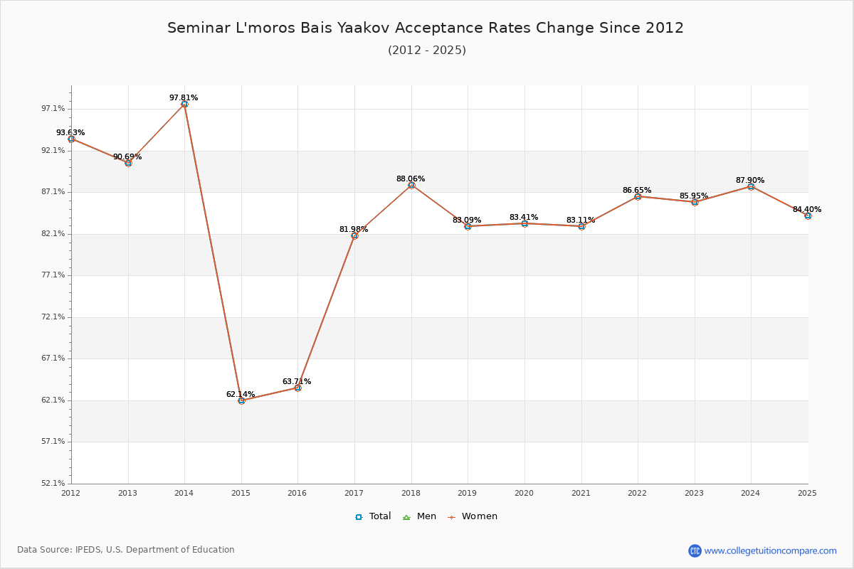Seminar L'moros Bais Yaakov Acceptance Rate Trends Over Time - Historical Admission Rate Data Visualization Chart