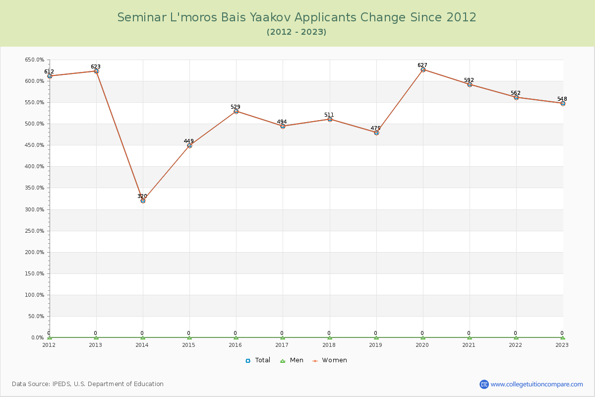 Seminar L'moros Bais Yaakov Number of Applicants Changes Chart