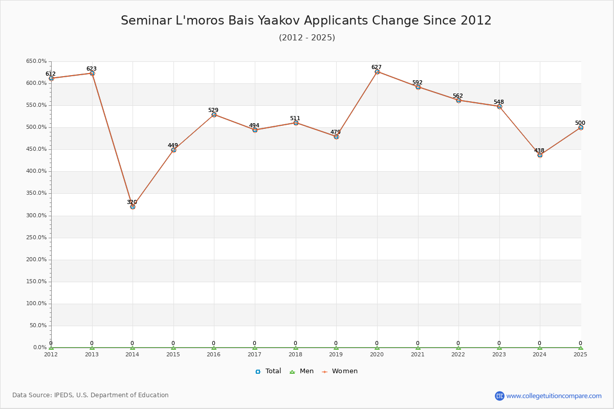 Seminar L'moros Bais Yaakov - 10 Year Applicants, Admissions, and Enrollment Trends Chart