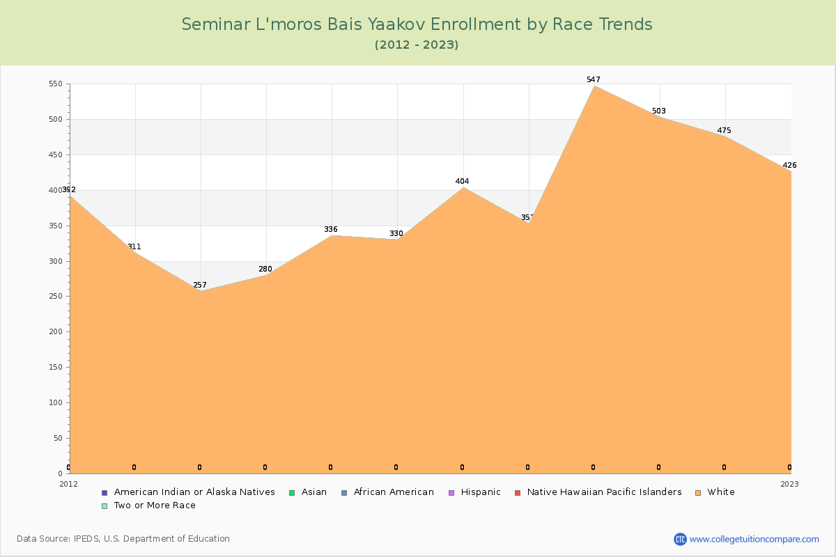 Seminar L'moros Bais Yaakov Enrollment by Race Trends Chart