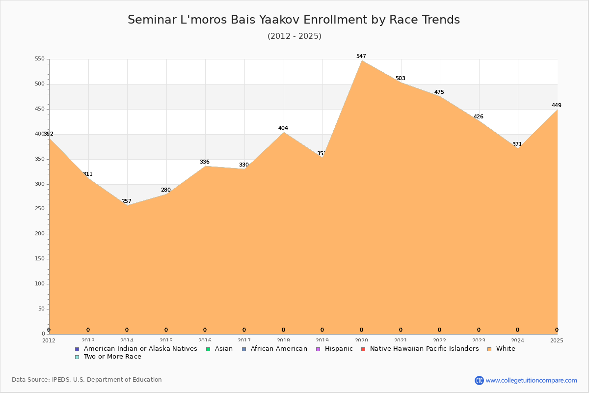 Seminar L'moros Bais Yaakov Enrollment by Race Trends Chart