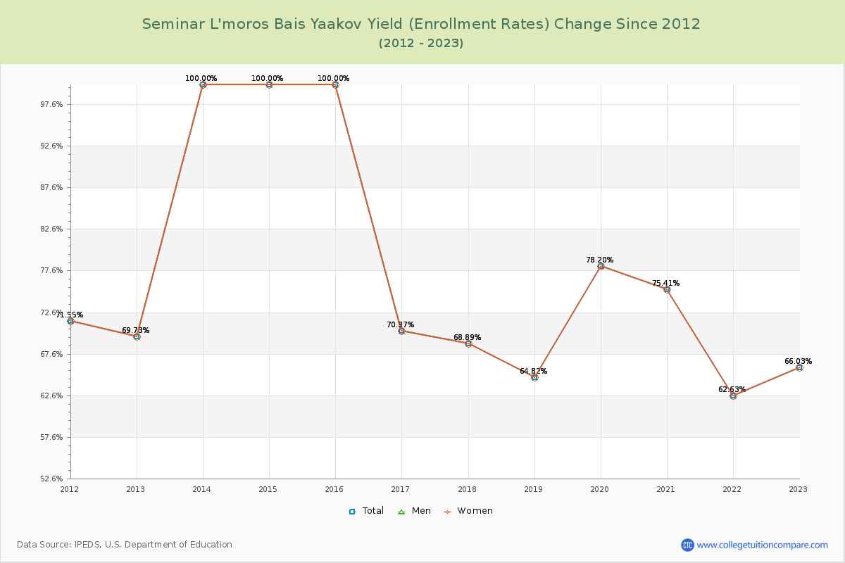 Seminar L'moros Bais Yaakov Yield (Enrollment Rate) Changes Chart