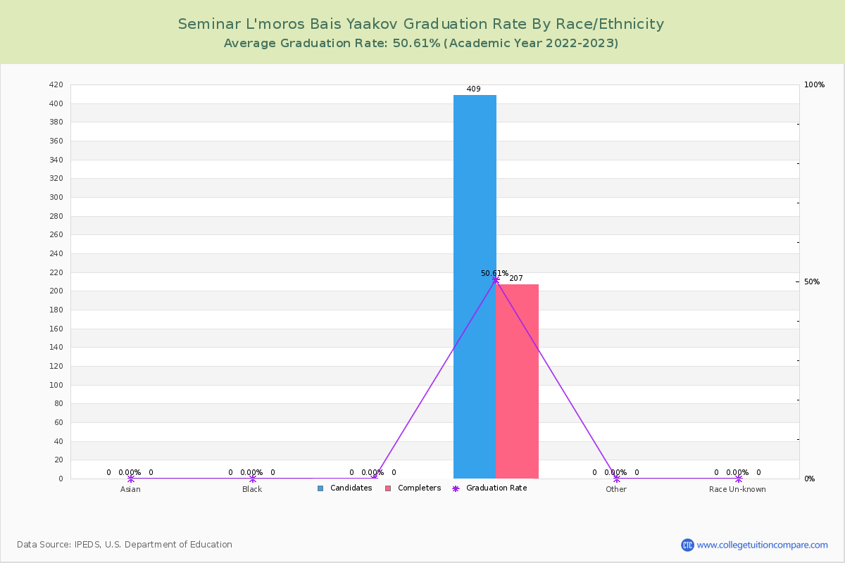 Seminar L'moros Bais Yaakov graduate rate by race