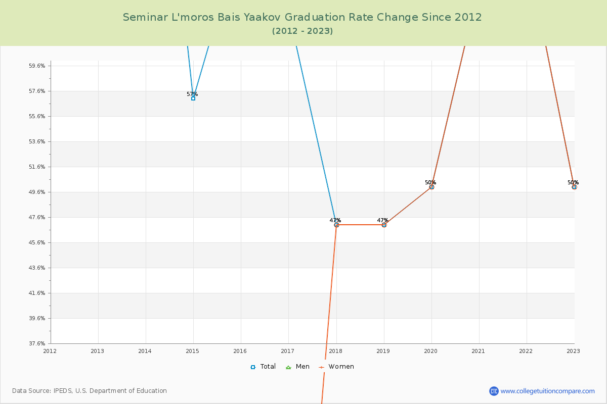 Seminar L'moros Bais Yaakov Graduation Rate Changes Chart