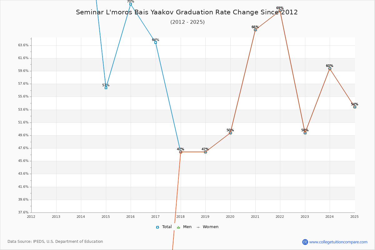 Seminar L'moros Bais Yaakov Graduation Rate Changes Chart