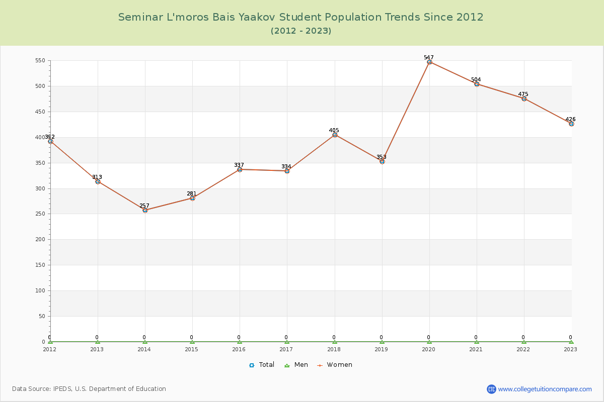 Seminar L'moros Bais Yaakov Enrollment Trends Chart