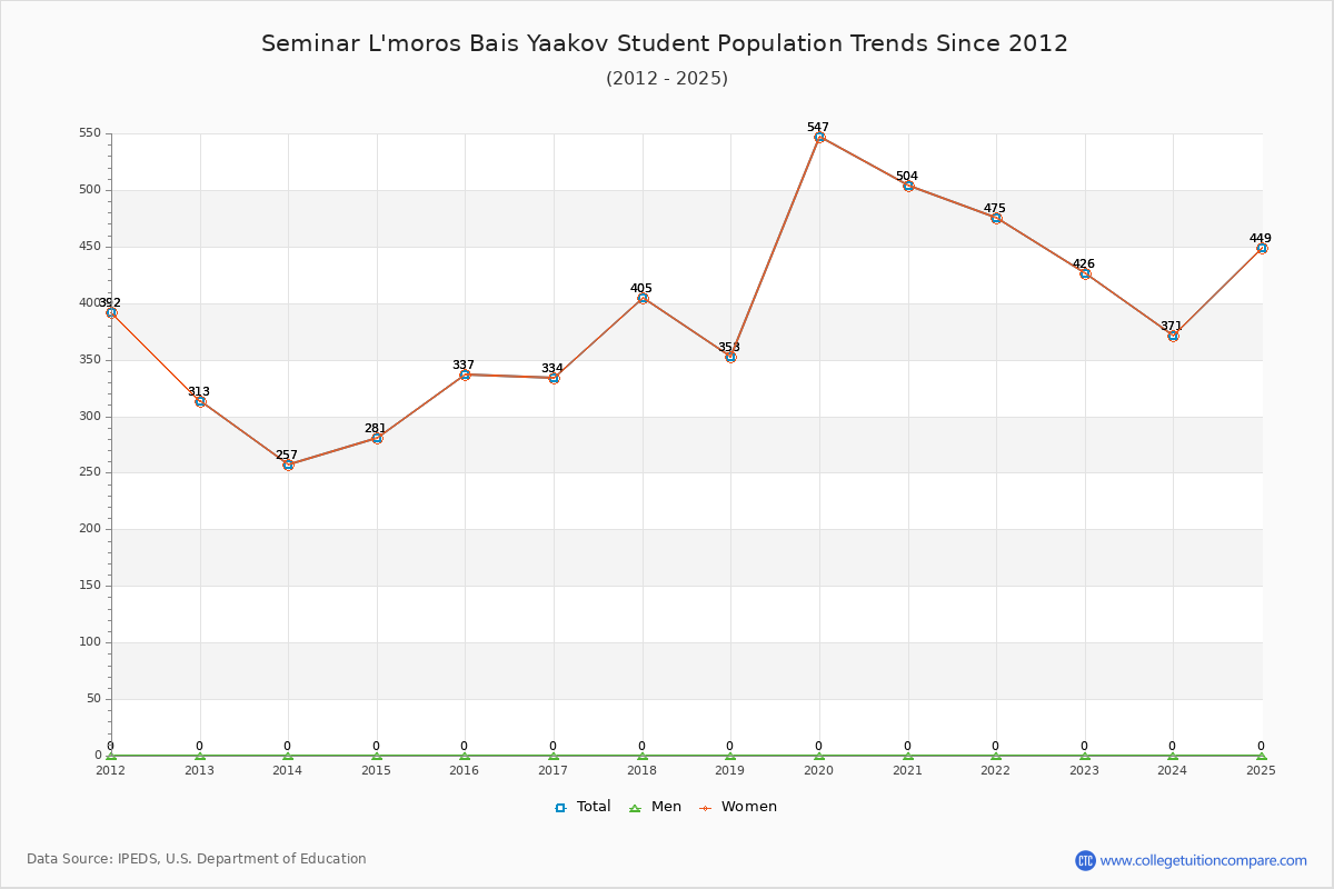 Seminar L'moros Bais Yaakov Enrollment Trends Chart