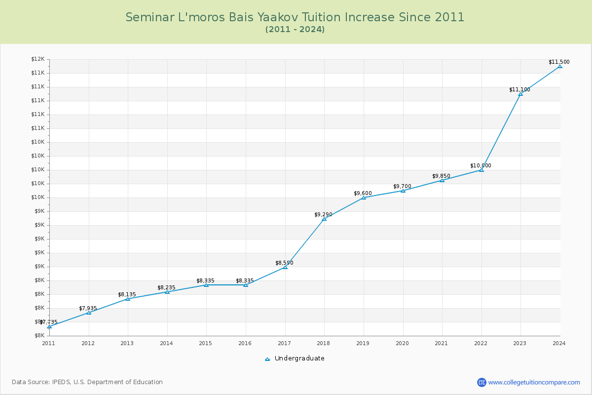 Seminar L'moros Bais Yaakov Tuition & Fees Changes Chart