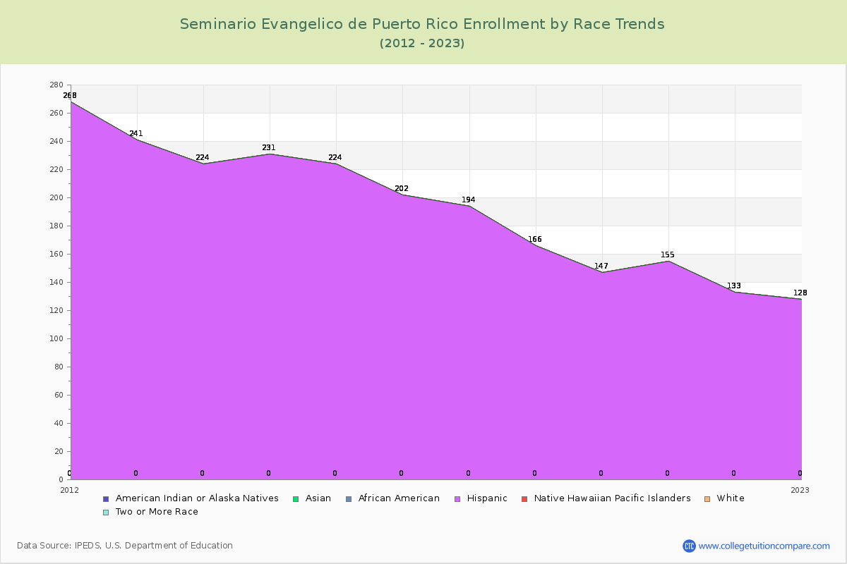 Seminario Evangelico de Puerto Rico Enrollment by Race Trends Chart