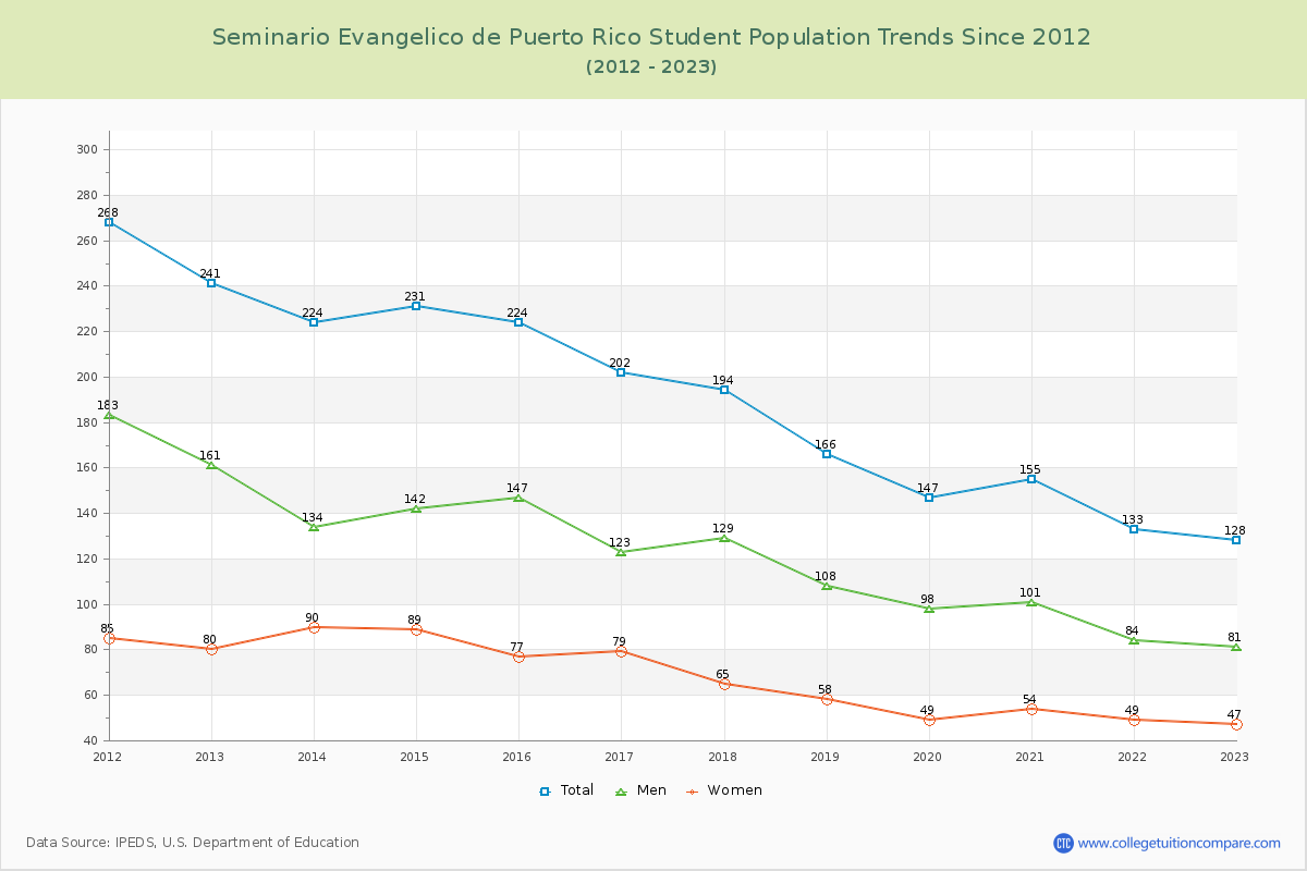 Seminario Evangelico de Puerto Rico Enrollment Trends Chart