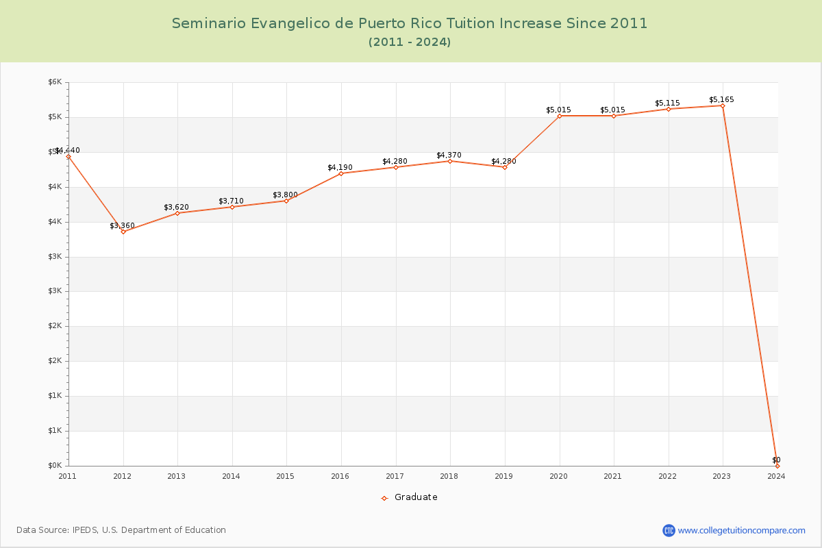 Seminario Evangelico de Puerto Rico Tuition & Fees Changes Chart