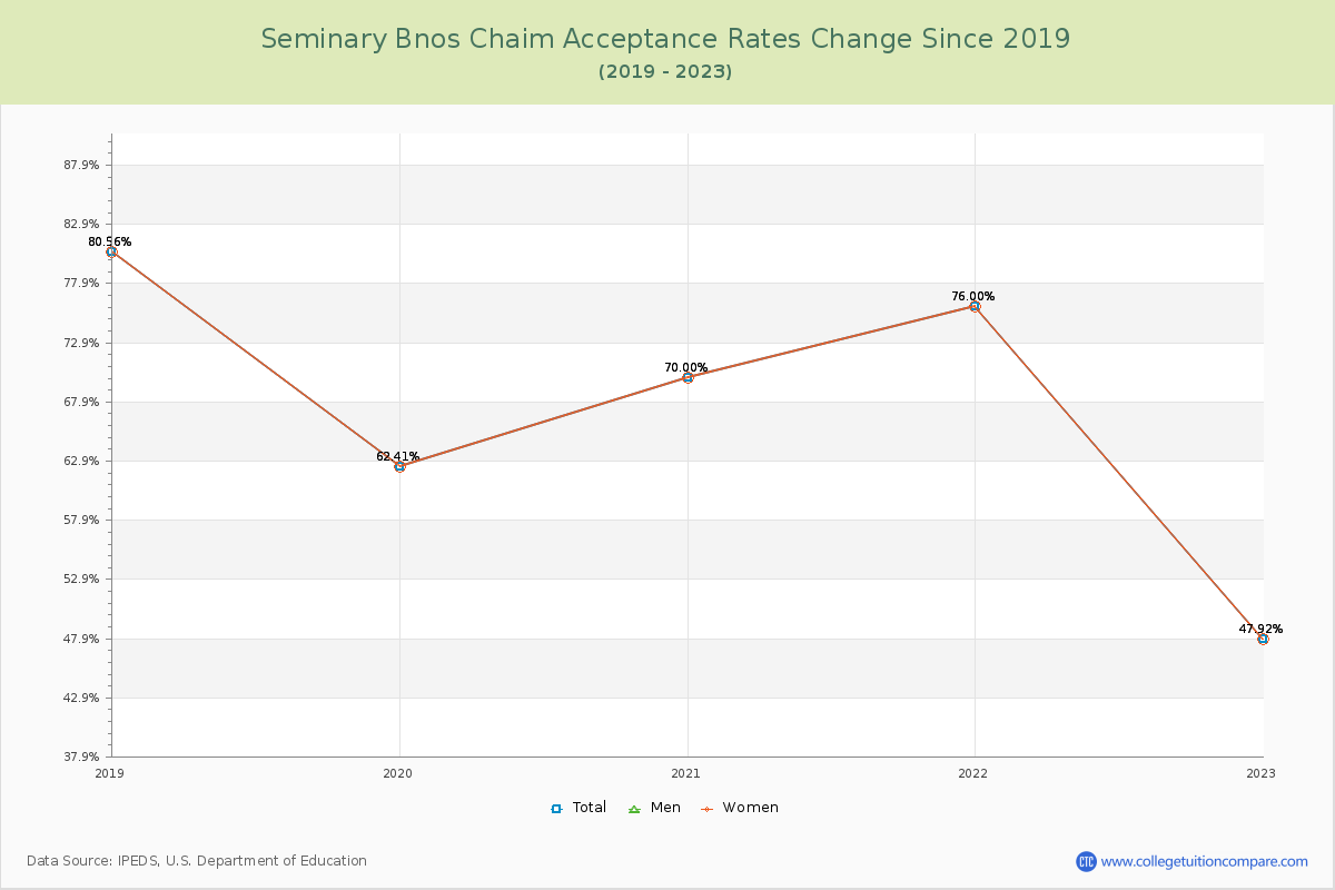 Seminary Bnos Chaim Acceptance Rate Changes Chart