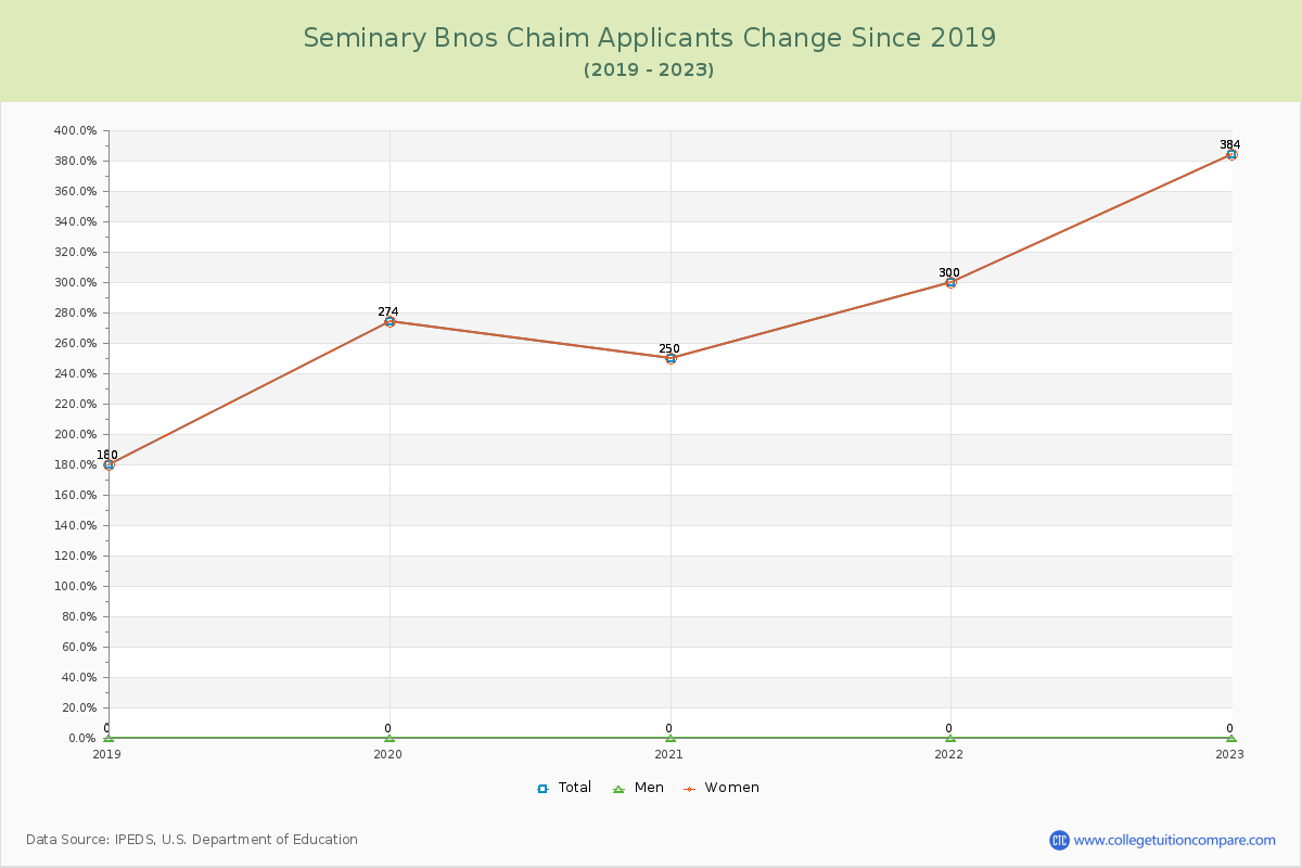 Seminary Bnos Chaim Number of Applicants Changes Chart