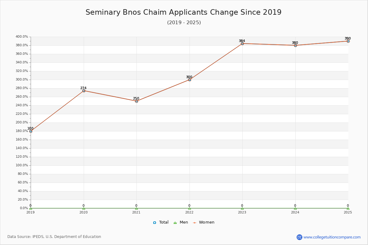 Seminary Bnos Chaim - 10 Year Applicants, Admissions, and Enrollment Trends Chart