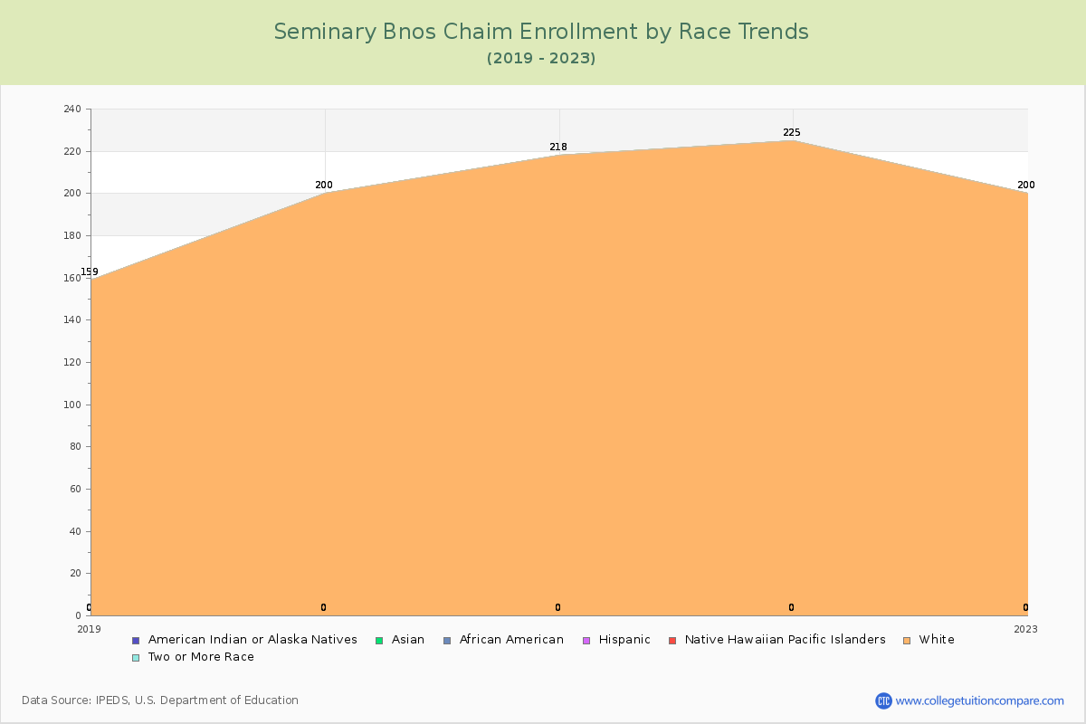Seminary Bnos Chaim Enrollment by Race Trends Chart