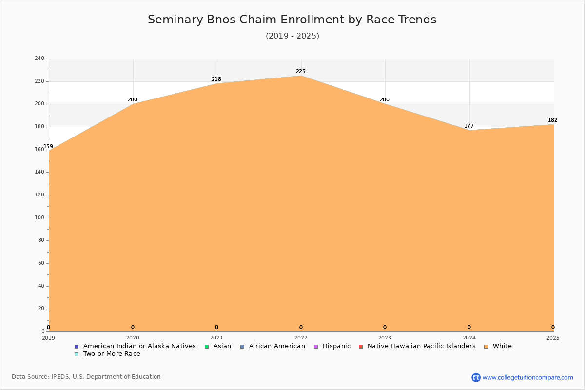 Seminary Bnos Chaim Enrollment by Race Trends Chart